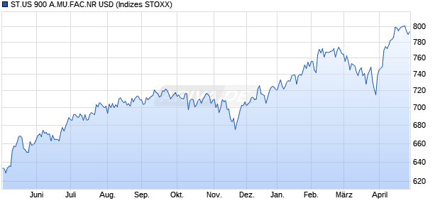 ST.US 900 A.MU.FAC.NR USD Chart