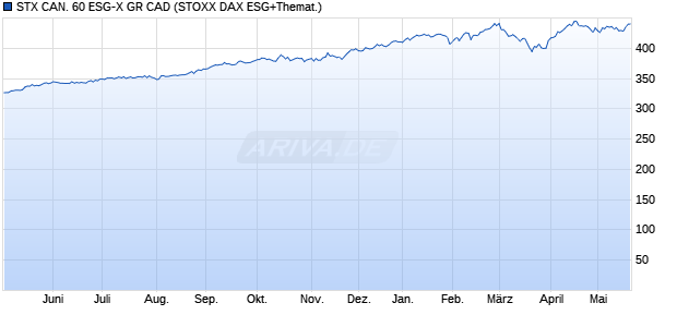 STX CAN. 60 ESG-X GR CAD Chart