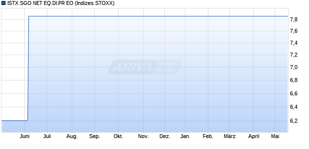 ISTX SGO NET EQ.DI.PR EO Chart