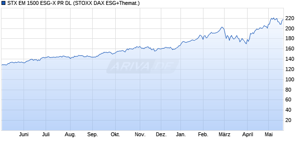 STX EM 1500 ESG-X PR DL Chart