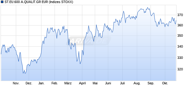 ST.EU.600 A.QUALIT.GR EUR Chart
