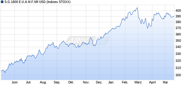 S.G.1800 E.U.A.M.F.NR USD Chart