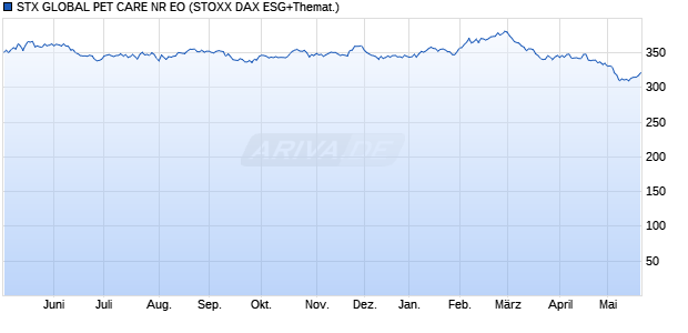 STX GLOBAL PET CARE NR EO Chart