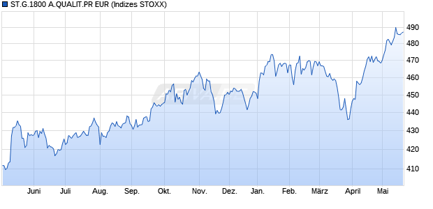 ST.G.1800 A.QUALIT.PR EUR Chart