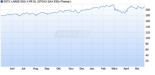ESTX LARGE ESG-X PR DL Chart