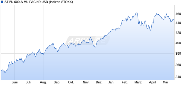ST.EU.600 A.MU.FAC.NR USD Chart