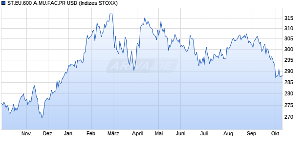 ST.EU.600 A.MU.FAC.PR USD Chart