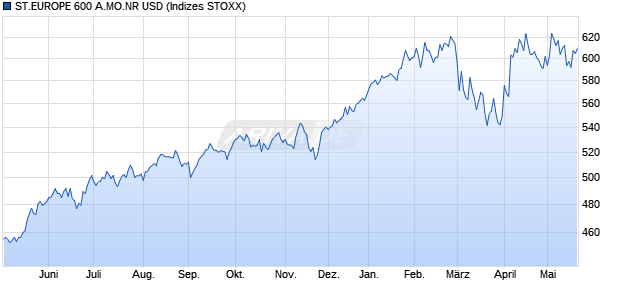 ST.EUROPE 600 A.MO.NR USD Chart