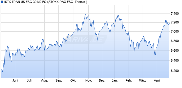 ISTX TRAN.US ESG 30 NR EO Chart