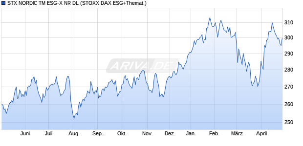 STX NORDIC TM ESG-X NR DL Chart