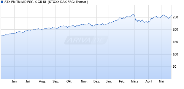 STX EM TM MID ESG-X GR DL Chart
