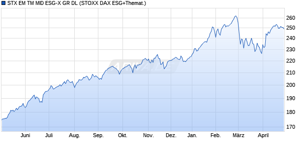STX EM TM MID ESG-X GR DL Chart