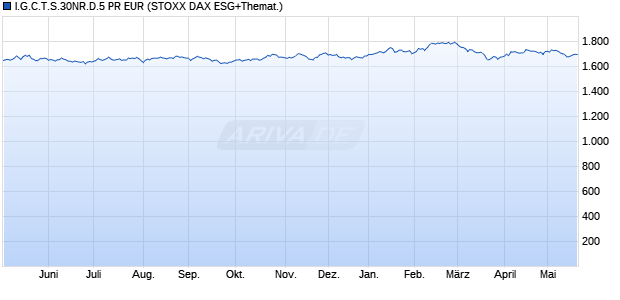 I.G.C.T.S.30NR.D.5 PR EUR Chart