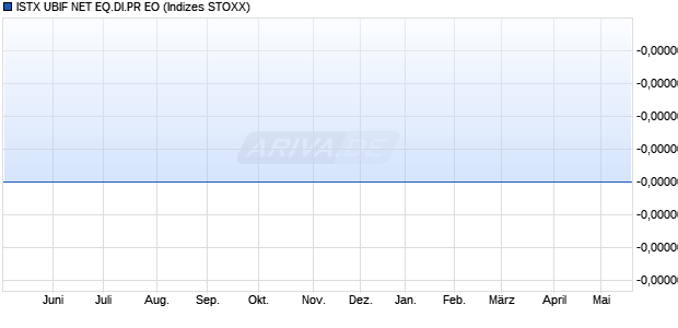 ISTX UBIF NET EQ.DI.PR EO Chart