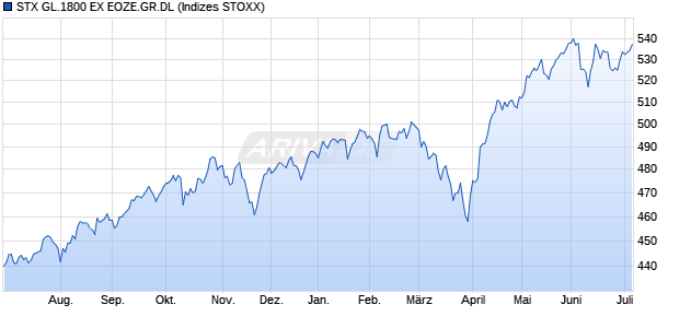 STX GL.1800 EX EOZE.GR.DL Chart