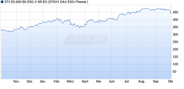 STX EU.600 BK.ESG-X NR EO Chart
