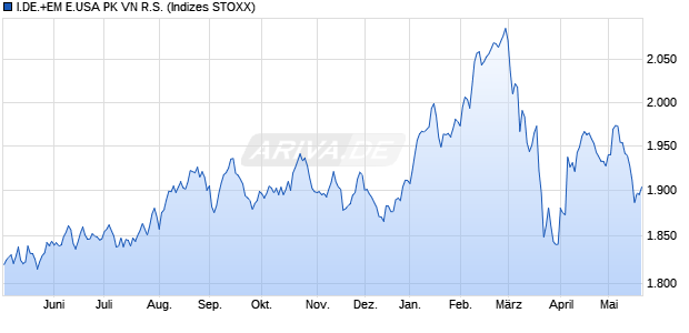 I.DE.+EM E.USA PK VN R.S. Chart