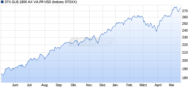 STX.GLB.1800 AX VA.PR USD Chart