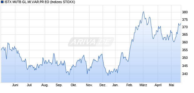 ISTX MUTB GL.MI.VAR.PR EO Chart