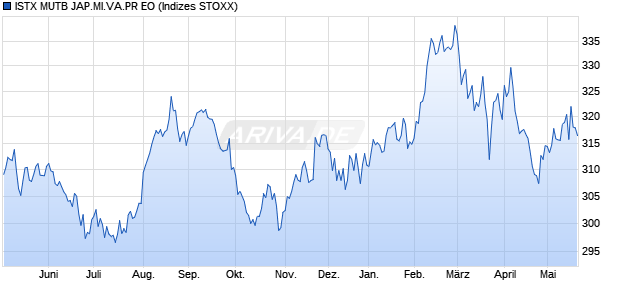 ISTX MUTB JAP.MI.VA.PR EO Chart