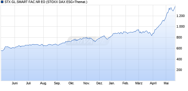 STX GL.SMART FAC.NR EO Chart
