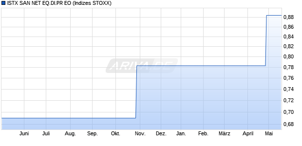 ISTX SAN NET EQ.DI.PR EO Chart