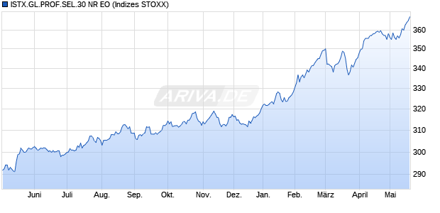 ISTX.GL.PROF.SEL.30 NR EO Chart