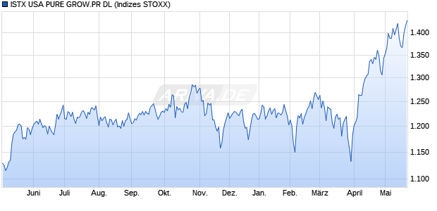 ISTX USA PURE GROW.PR DL Chart