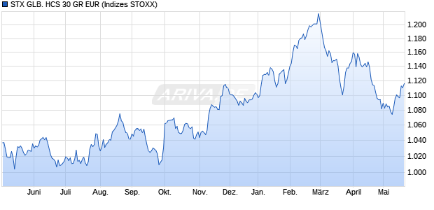 STX GLB. HCS 30 GR EUR Chart