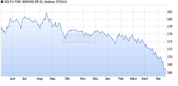 SGI FX FOR.-IDR/USD ER DL Chart