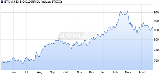 ISTX M.J.EX B.Q.D100NR DL Chart