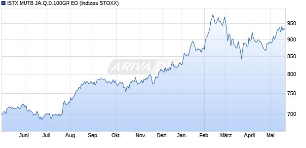 ISTX MUTB JA.Q.D.100GR EO Chart