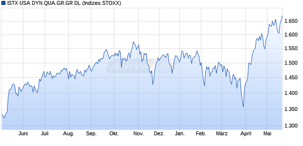 ISTX USA DYN.QUA.GR.GR DL Chart