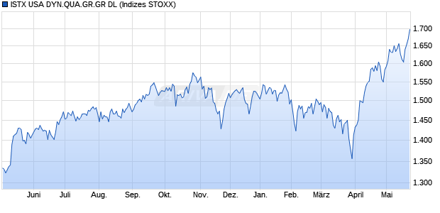 ISTX USA DYN.QUA.GR.GR DL Chart