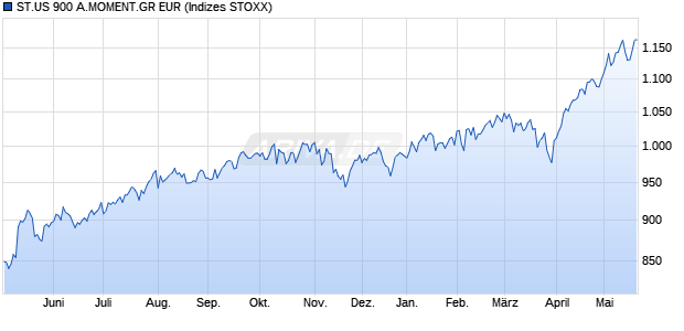 ST.US 900 A.MOMENT.GR EUR Chart