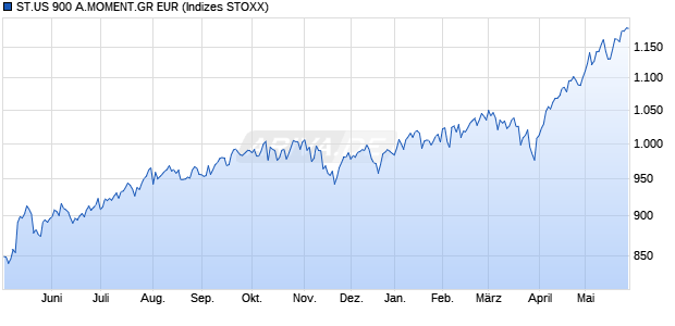 ST.US 900 A.MOMENT.GR EUR Chart
