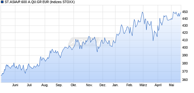 ST.ASIA/P.600 A.QU.GR EUR Chart