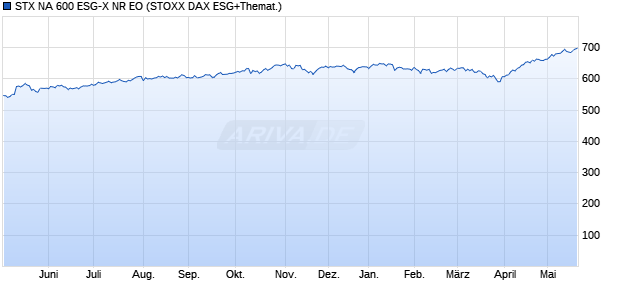 STX NA 600 ESG-X NR EO Chart