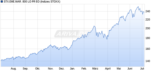 STX.EME.MAR. 800 LO PR EO Chart