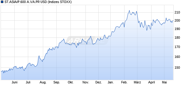 ST.ASIA/P.600 A.VA.PR USD Chart