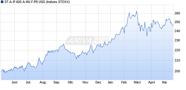 ST.A./P.600 A.MU.F.PR USD Chart