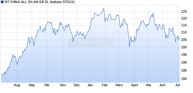 IST.CHINA ALL SH.AM GR DL Chart