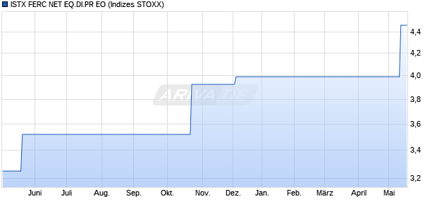 ISTX FERC NET EQ.DI.PR EO Chart