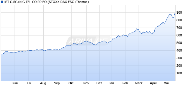 IST.G.5G+N.G.TEL.CO.PR EO Chart