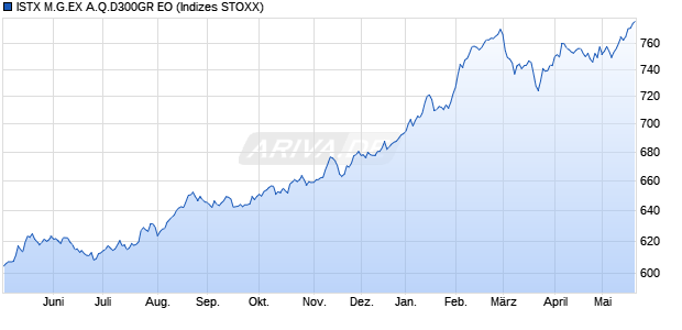 ISTX M.G.EX A.Q.D300GR EO Chart