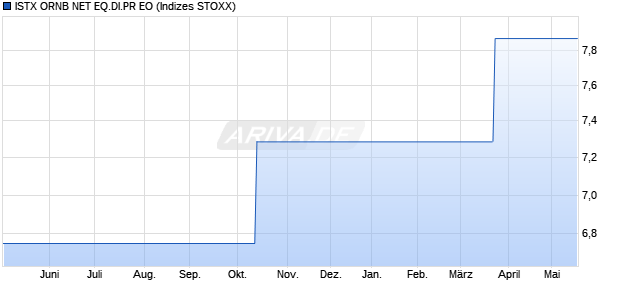 ISTX ORNB NET EQ.DI.PR EO Chart