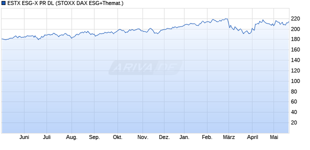 ESTX ESG-X PR DL Chart