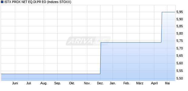 ISTX PROX NET EQ.DI.PR EO Chart