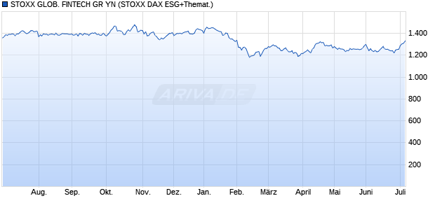 STOXX GLOB. FINTECH GR YN Chart