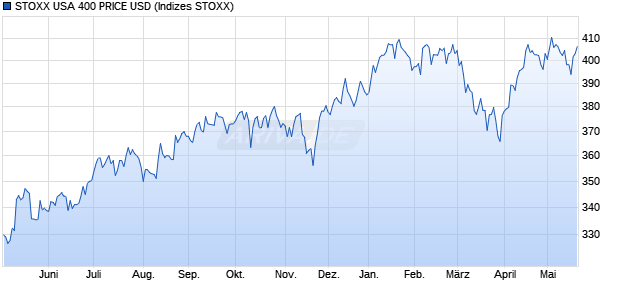 STOXX USA 400 PRICE USD Chart